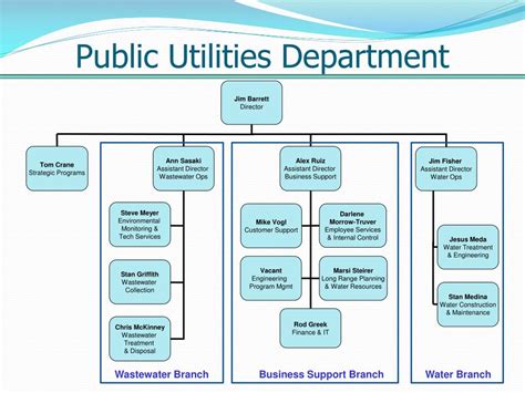 Public Works and Utilities Department .